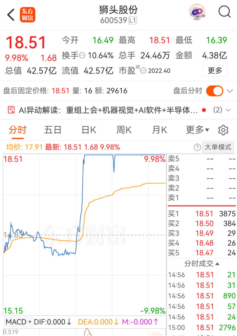 重大资产重组，获批！5倍牛股，最新公告！股价提前涨停