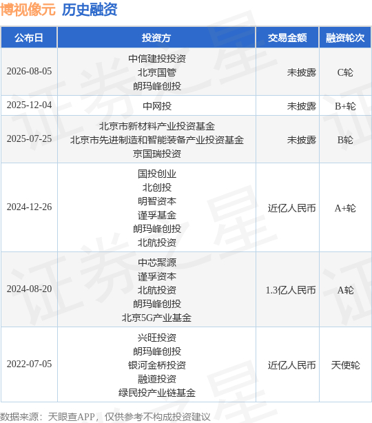 【投融资动态】博视像元C轮融资，投资方为中信建投投资、北京国管等
